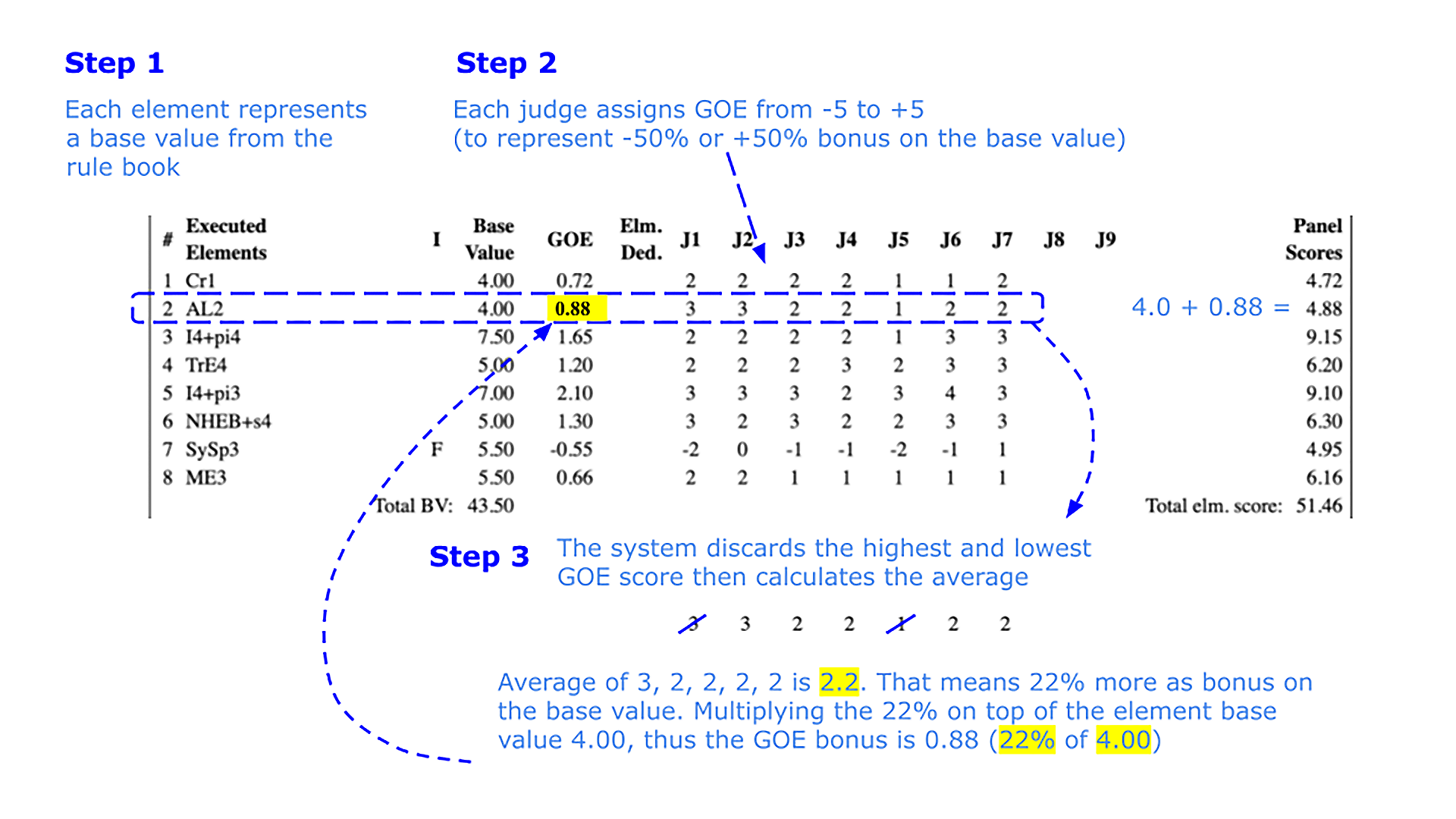 A real example of calculating GOE