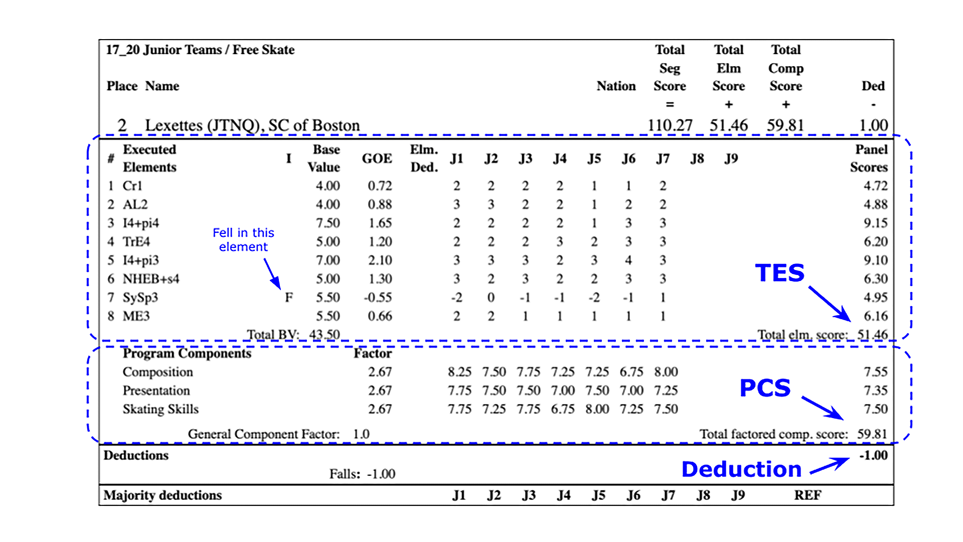 A real example of IJS score sheet